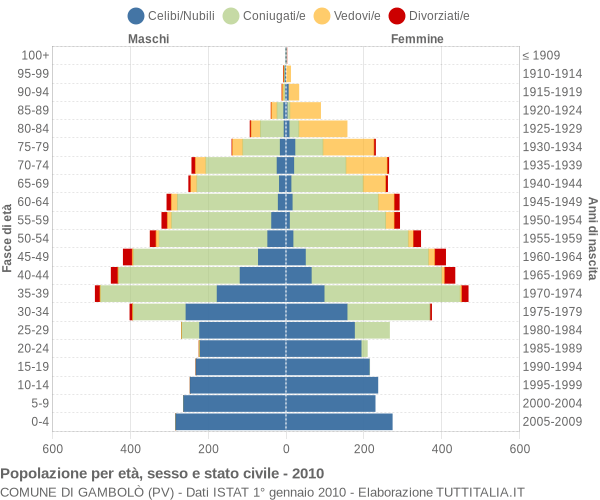 Grafico Popolazione per età, sesso e stato civile Comune di Gambolò (PV)