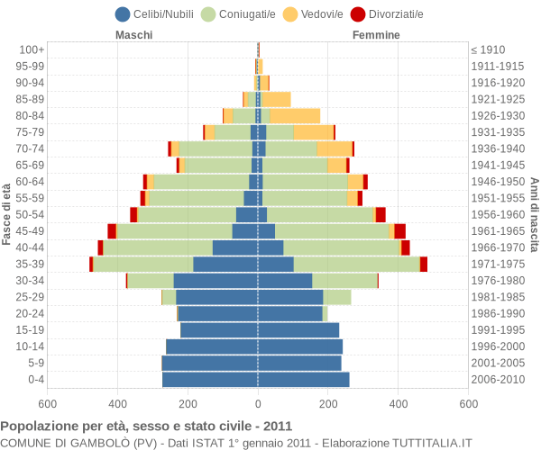 Grafico Popolazione per età, sesso e stato civile Comune di Gambolò (PV)