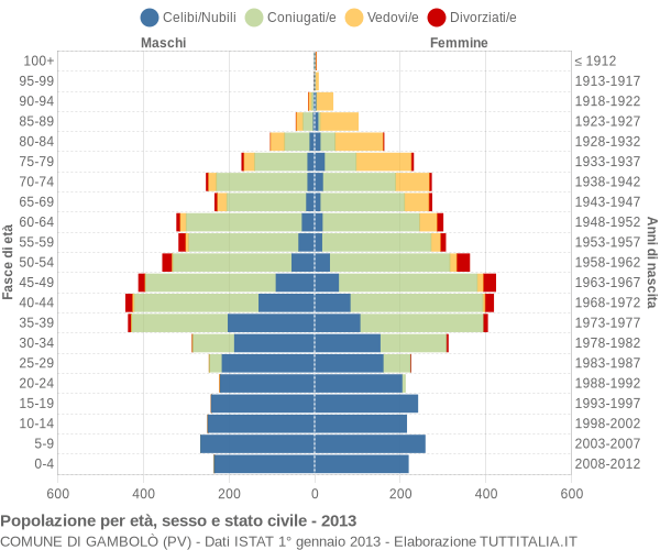 Grafico Popolazione per età, sesso e stato civile Comune di Gambolò (PV)