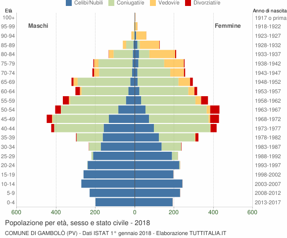 Grafico Popolazione per età, sesso e stato civile Comune di Gambolò (PV)