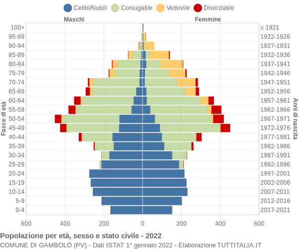 Grafico Popolazione per età, sesso e stato civile Comune di Gambolò (PV)