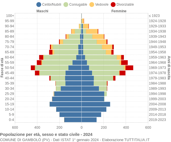 Grafico Popolazione per età, sesso e stato civile Comune di Gambolò (PV)