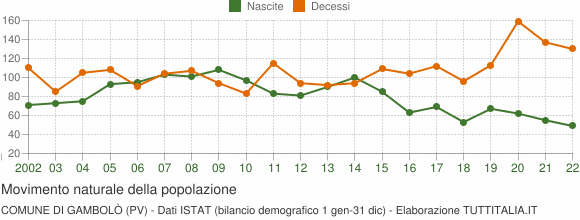 Grafico movimento naturale della popolazione Comune di Gambolò (PV)