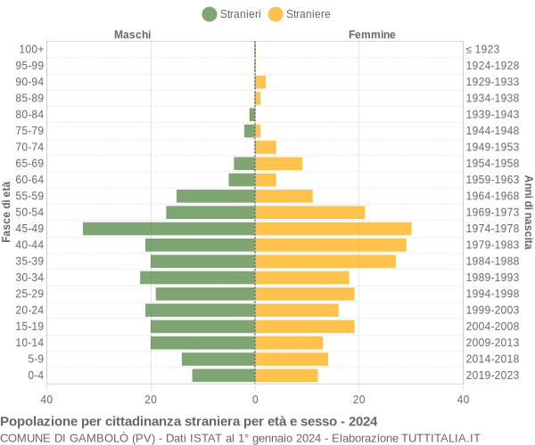 Grafico cittadini stranieri - Gambolò 2024