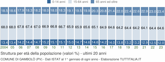 Grafico struttura della popolazione Comune di Gambolò (PV)