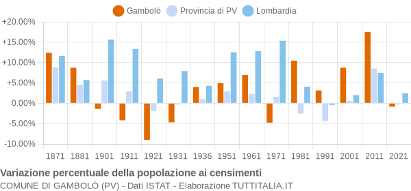 Grafico variazione percentuale della popolazione Comune di Gambolò (PV)