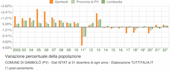 Variazione percentuale della popolazione Comune di Gambolò (PV)