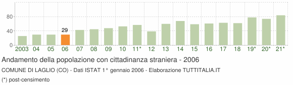 Grafico andamento popolazione stranieri Comune di Laglio (CO)