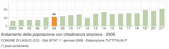Grafico andamento popolazione stranieri Comune di Laglio (CO)