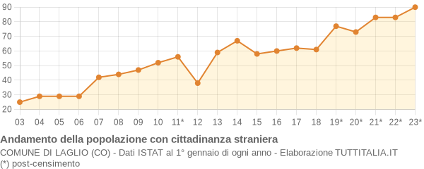 Andamento popolazione stranieri Comune di Laglio (CO)