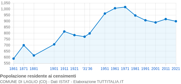 Grafico andamento storico popolazione Comune di Laglio (CO)