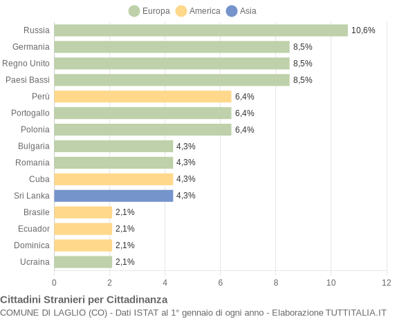 Grafico cittadinanza stranieri - Laglio 2009