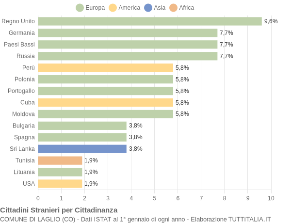 Grafico cittadinanza stranieri - Laglio 2010