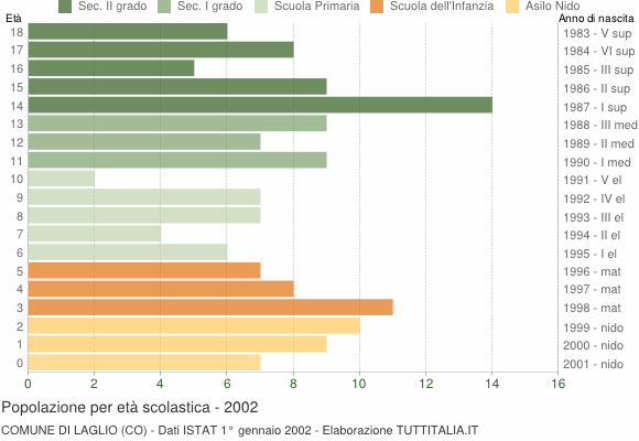 Grafico Popolazione in età scolastica - Laglio 2002