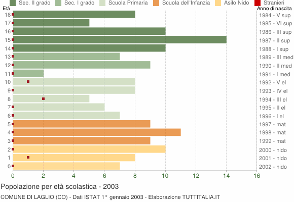 Grafico Popolazione in età scolastica - Laglio 2003