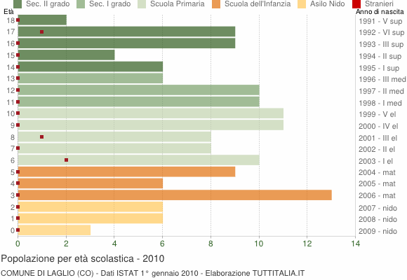 Grafico Popolazione in età scolastica - Laglio 2010