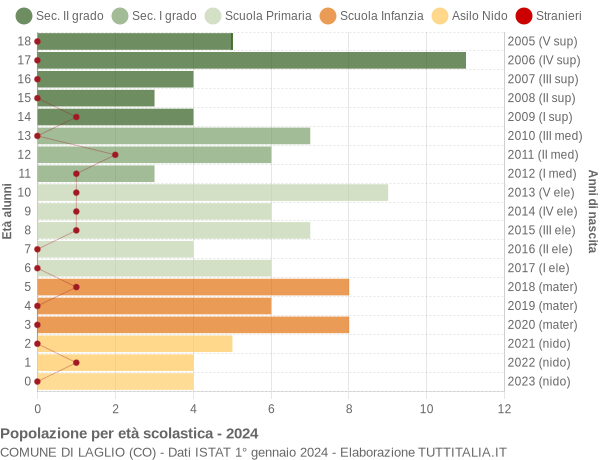 Grafico Popolazione in età scolastica - Laglio 2024