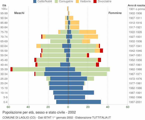 Grafico Popolazione per età, sesso e stato civile Comune di Laglio (CO)