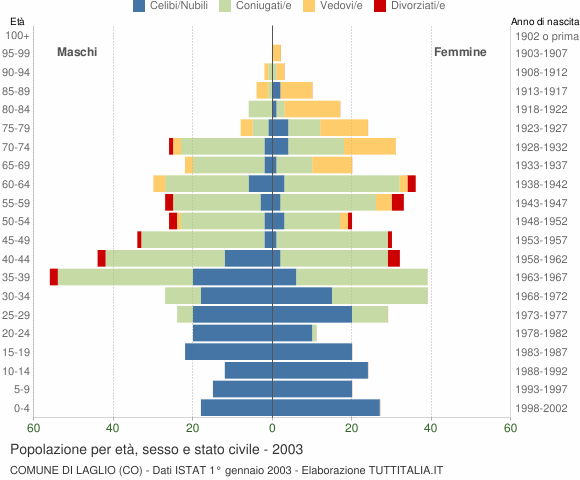Grafico Popolazione per età, sesso e stato civile Comune di Laglio (CO)