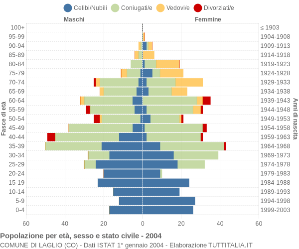 Grafico Popolazione per età, sesso e stato civile Comune di Laglio (CO)