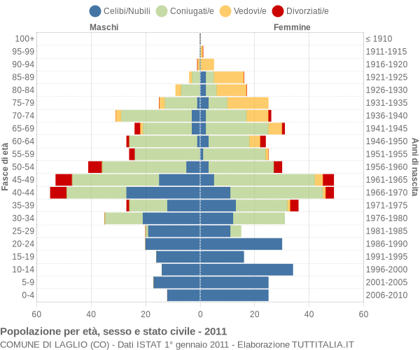 Grafico Popolazione per età, sesso e stato civile Comune di Laglio (CO)