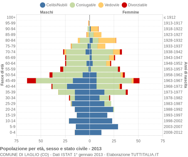 Grafico Popolazione per età, sesso e stato civile Comune di Laglio (CO)