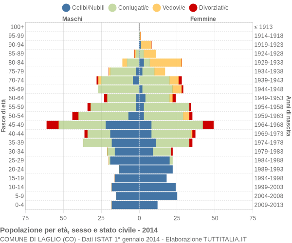 Grafico Popolazione per età, sesso e stato civile Comune di Laglio (CO)