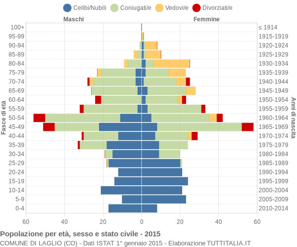 Grafico Popolazione per età, sesso e stato civile Comune di Laglio (CO)