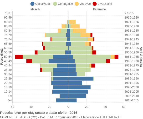 Grafico Popolazione per età, sesso e stato civile Comune di Laglio (CO)