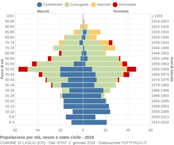 Grafico Popolazione per età, sesso e stato civile Comune di Laglio (CO)