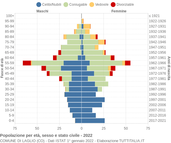 Grafico Popolazione per età, sesso e stato civile Comune di Laglio (CO)