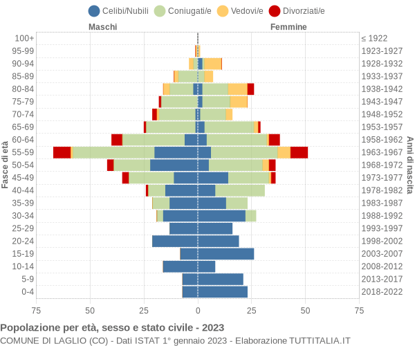 Grafico Popolazione per età, sesso e stato civile Comune di Laglio (CO)