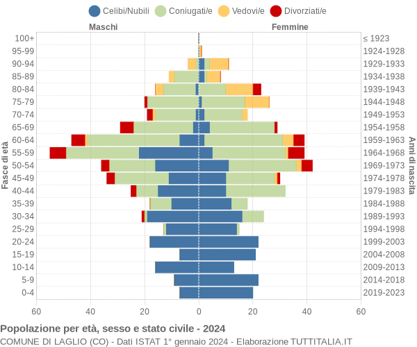 Grafico Popolazione per età, sesso e stato civile Comune di Laglio (CO)