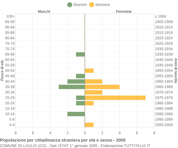 Grafico cittadini stranieri - Laglio 2005