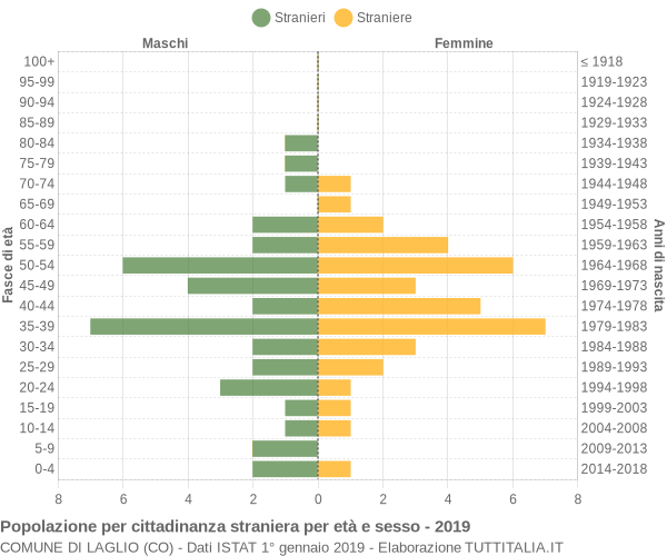 Grafico cittadini stranieri - Laglio 2019