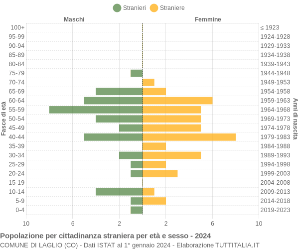 Grafico cittadini stranieri - Laglio 2024