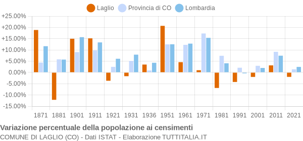 Grafico variazione percentuale della popolazione Comune di Laglio (CO)