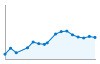 Grafico andamento storico popolazione Comune di Laglio (CO)