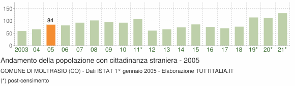Grafico andamento popolazione stranieri Comune di Moltrasio (CO)