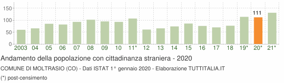Grafico andamento popolazione stranieri Comune di Moltrasio (CO)