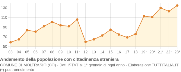 Andamento popolazione stranieri Comune di Moltrasio (CO)