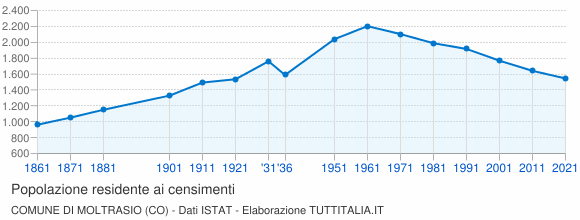 Grafico andamento storico popolazione Comune di Moltrasio (CO)