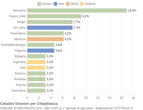 Grafico cittadinanza stranieri - Moltrasio 2004