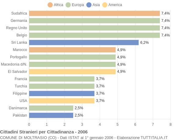 Grafico cittadinanza stranieri - Moltrasio 2006