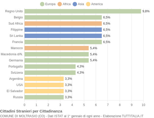 Grafico cittadinanza stranieri - Moltrasio 2007