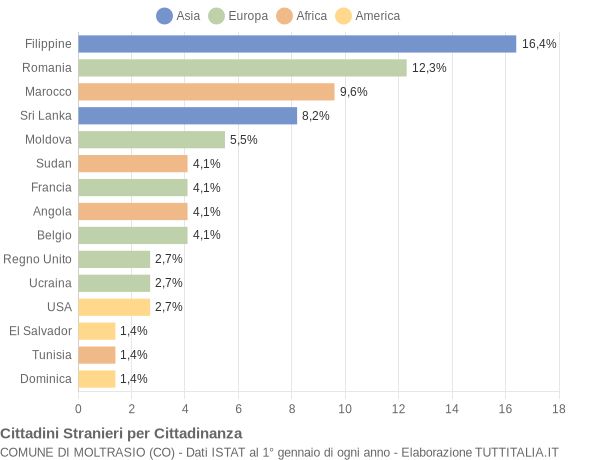 Grafico cittadinanza stranieri - Moltrasio 2014