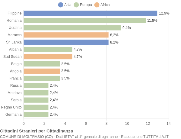 Grafico cittadinanza stranieri - Moltrasio 2015