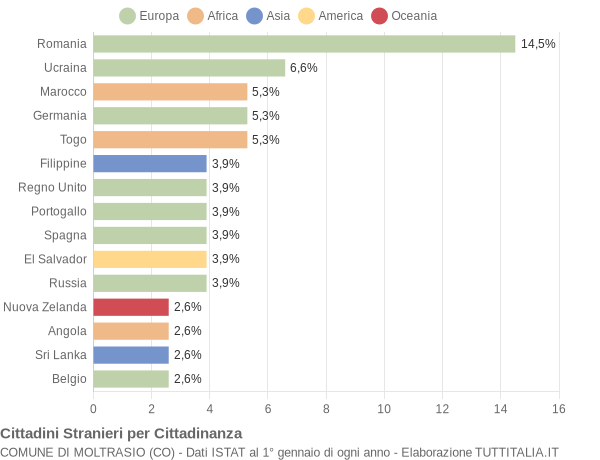 Grafico cittadinanza stranieri - Moltrasio 2018