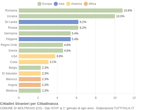 Grafico cittadinanza stranieri - Moltrasio 2021