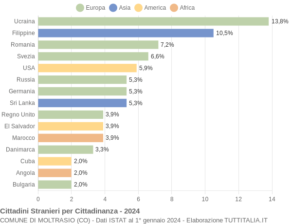 Grafico cittadinanza stranieri - Moltrasio 2024